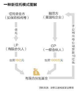 股权加债权模式 假股真债模式 假股权真债权