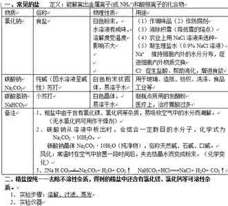 初三化学化肥知识点 初三化学知识点盐和化肥