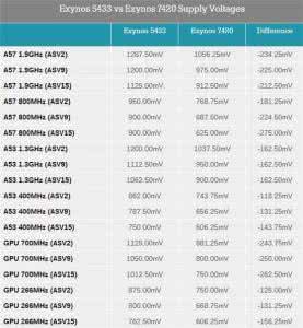 三星 exynos 7420 三星 exynos 7420 三星Exynos 7420性能怎么样 三星Exynos 7420性能详细介绍