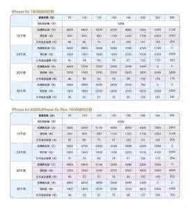 联通苹果7合约机套餐 联通合约机套餐介绍 苹果iPhone6联通合约机套餐价格最新详情介绍