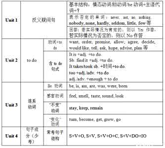 中考语文常考成语归纳 中考语文常考成语归纳 小学六年级上册英语期中常考语法知识点归纳