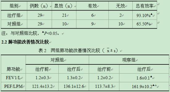 孟鲁司特钠片 轻度支气管哮喘 布地奈德联用孟鲁司特对比单用布地奈德治疗儿童轻度支气管哮喘的