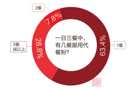 瘦康源果蔬营养餐 营养代餐粉“营养不足” 建议搭配果蔬牛奶