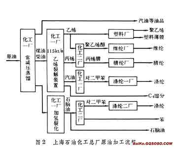 石油化工产品有哪些 石油化工产品有哪些 石油化工有哪些意义