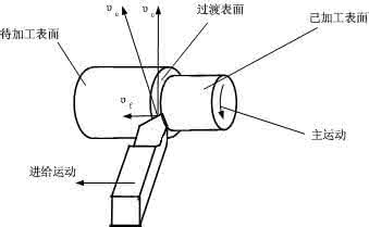 金属切削原理 切削加工:金属切削原理