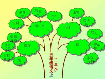 魏书生语文知识树 语文知识树