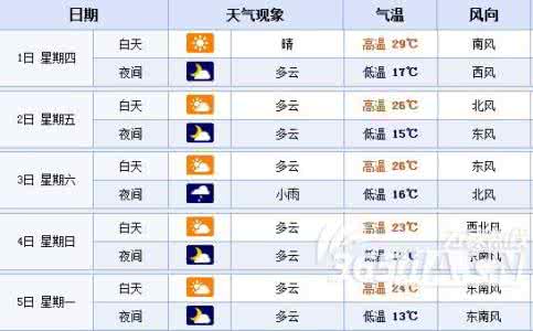 2015五一合肥天气怎样
