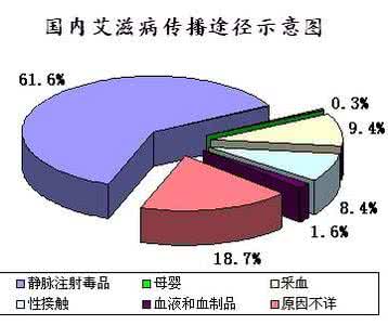 艾滋病的传播途径 艾滋病窗口期 艾滋病的传播途径