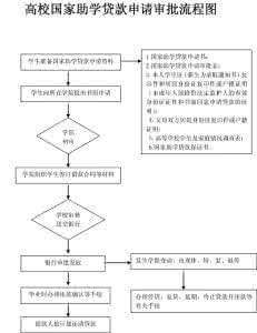 国家助学贷款申请流程 助学贷款流程 国家助学贷款申请流程