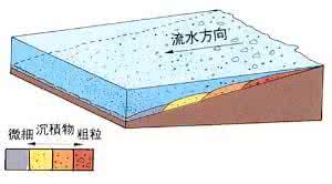 流水堆积作用 堆积作用