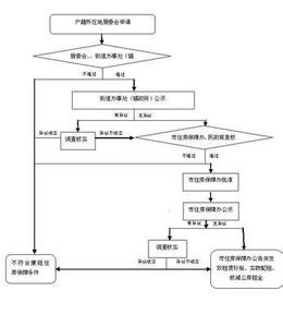 经济适用房申请流程 经济适用房申请流程 2014年上海经济适用房申请条件流程详解