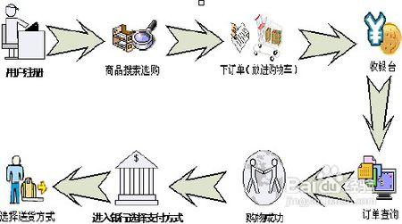 网上购物的步骤 网上购物的流程 网上购物的步骤