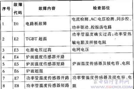 洗衣机故障分析 洗衣机常见故障维修 洗衣机知识普及之故障分析和维修