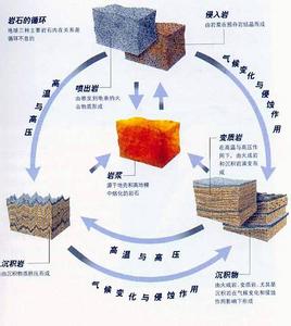 地壳物质循环 4.3 地壳物质循环(课件)