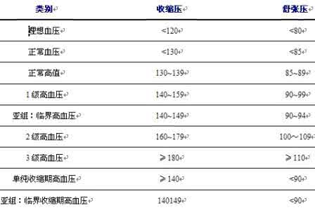 高血压病因及发病机制 高血压病因及临床分类