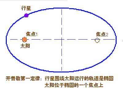 开普勒行星运动定律 天才少年开普勒与行星运动的三大定律