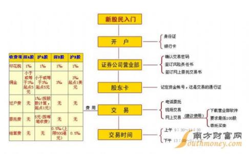 股票证券开户流程 证券开户流程 股票开户标准流程介绍