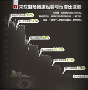 地震12秒自救机会 当地震来时：12秒自救机会