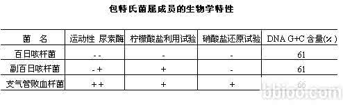 沙门氏菌属 包特氏菌属