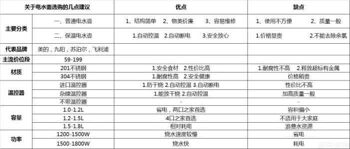 电水壶选购 关于电水壶选购的几点建议