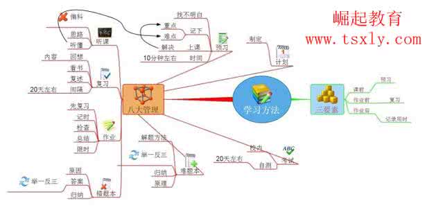 思维导图：如何培养孩子的学习好习惯