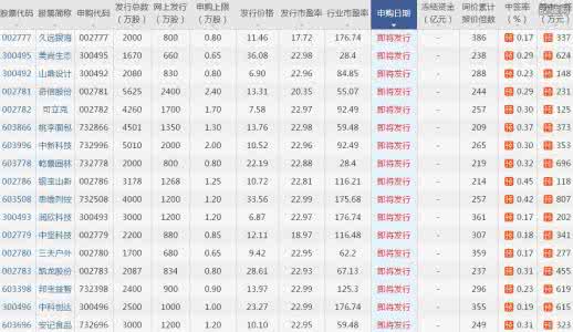 2016年新股申购规则 新股 什么是新股申购 新股申购有什么特点