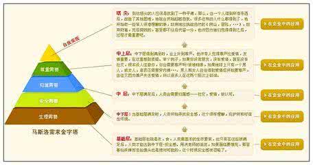 需求层次理论的应用 需求层次论在餐饮管理中的应用