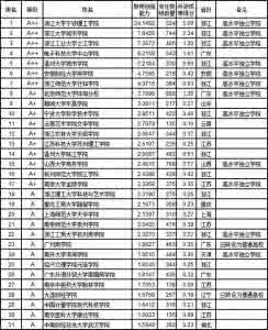 武书连独立学院排行榜 武书连2015中国独立学院教学科研效率100强