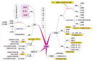 初中数学知识点归纳 7张图，将初中数学知识全部归纳、整理！