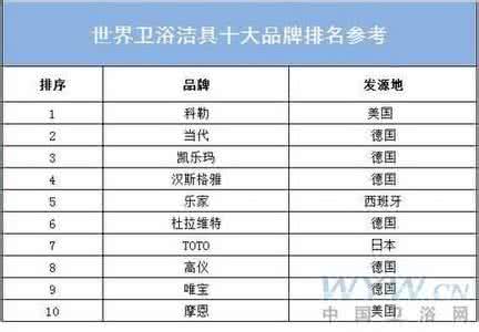 十大洁具品牌 洁具品牌十大排名 2014洁具十大品牌排名