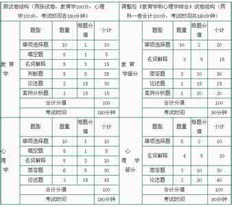 教育学硕士报考条件 教育学硕士报考条件 教育硕士报考条件