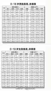 女孩身高体重对照表 【0-18岁男女孩身高体重表】对照一下你家孩子是不是超胖过矮?