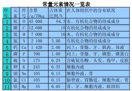 钙是人体中的常量元素 人体各常量元素的作用 人体中的常量元素的作用