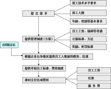 服务流程 hr招聘流程 香草招聘HR服务流程有那些