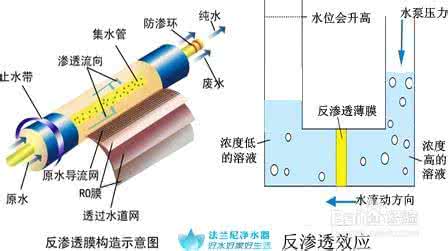 净水器的使用方法 净水器使用方法 净水器的使用方法-净水器的原理