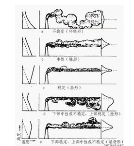 高斯烟羽模型图 烟羽