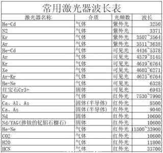 常用激光器波长 常用激光器波长表