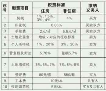 二手房买方费用 二手房买方要交费用全集!
