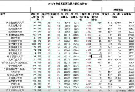 2016年各高校提档线 2016年各高校预测提档分