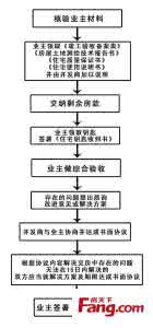 装修竣工验收注意事项 装修竣工验收流程之墙面注意事项