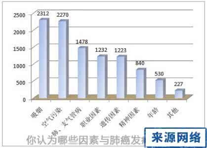 中国肺癌发病率 35岁后肺癌发病率上升加速