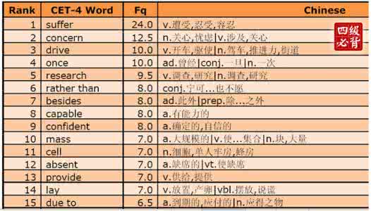 英语四级高频词汇 2011年12月英语四级高频词汇每天10个12