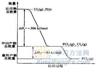 化学反应中的能量变化 化学能量变化两种图像的考查