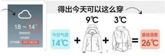穿衣指数与温度对照图 大学生【你真的知道室外温度与穿衣法则吗?】
