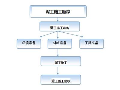 面层施工顺序是否正确 正确的泥工施工顺序