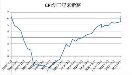 中国cpi 中国 cpi 阅读材料，回答下列问题。材料一2009年以来我国居民消费价格指数（CPI）变化图材料二2010年7月