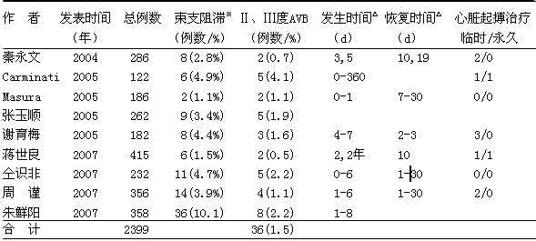 心律失常的诊断与治疗 心律失常的治疗你真的懂吗？