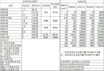 空调房间冷负荷计算 空调匹配房间面积与电源线负荷选择