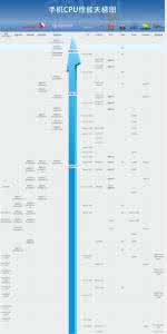 cpu天梯图2017最新版 2016年8月最新版手机CPU天梯图？手机处理器怎么看好坏