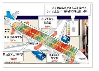 大学生【你真的知道超全坐飞机攻略吗?】